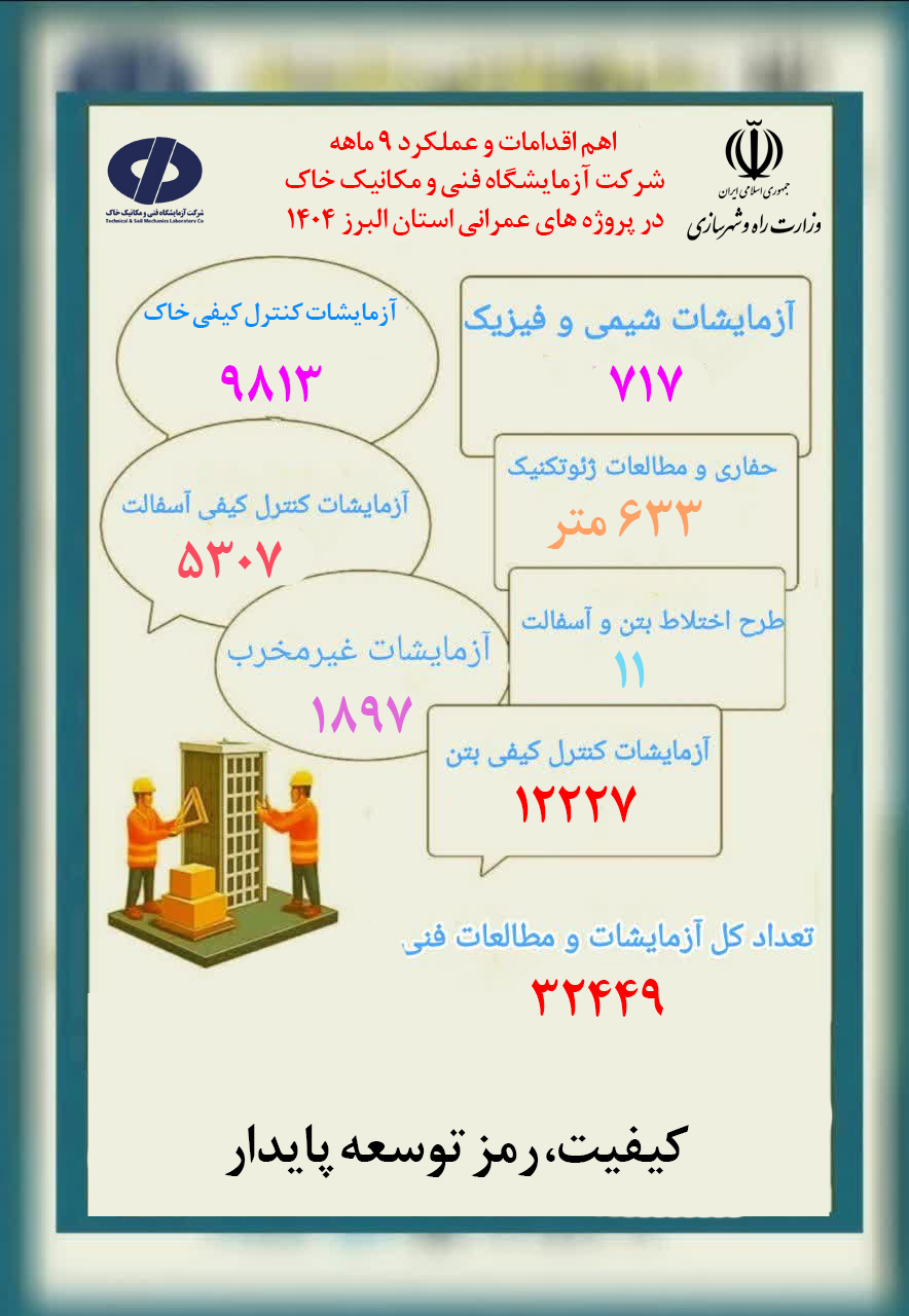 اطلاع‌نگاشت اقدامات 9 ماهه نخست شرکت آزمایشگاه فنی و مکانیک خاک در استان البرز